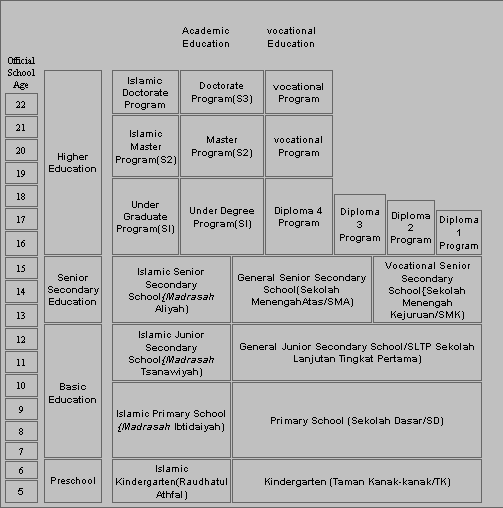 Figure 13_ School system in Indonesia and Its Organizational Structure