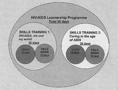 HIV/AIDS Learnership Programme Graphic HIV/AIDS Learnership Programme