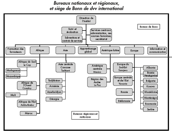 Bureau régionaux et nationaux, et siège de Bonn