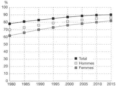 Taux d’alphabétisation des adultes dans le monde (1980–2015)