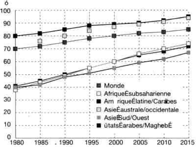 Taux d’alphabétisation des adultes par régions (1980–2015)