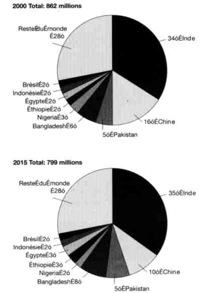 Population adulte analphabète (2000 et 2015)