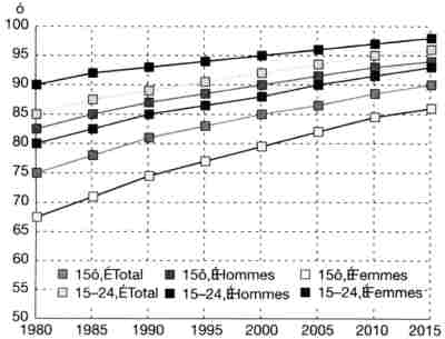 Taux d’alphabétisation des adultes et des jeunes (1980–2015)