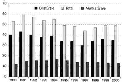 Total de l’aide officielle au développement (dépenses nettes en 2000 milliards d’USD constants)