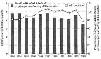 Aide bilatérale à l’éducation et son pourcentage par rapport au total de l’aide officielle au développement (1990–2000)