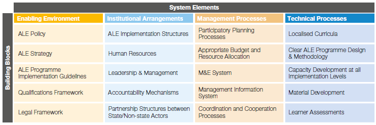ALESBA building blocks