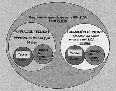 Programma de aprendizaje sobre VIH-SIDA